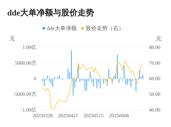 联丰优配 唯科科技主力资金持续净流入，3日共净流入4986.60万元